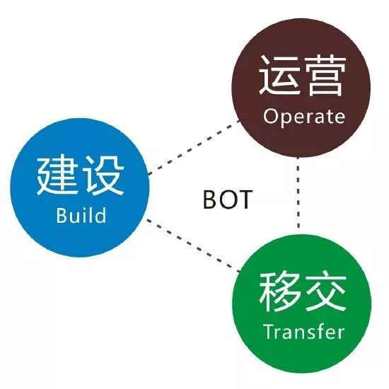 BOT模式