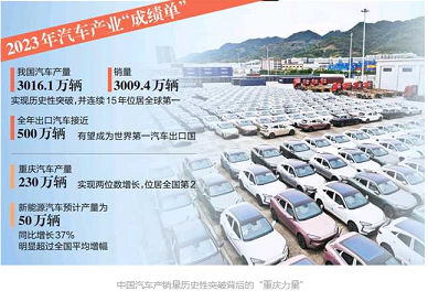 中国汽车产销量历史性突破背后的“重庆力量”